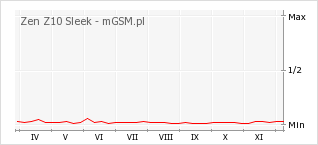 Wykres zmian popularności telefonu Zen Z10 Sleek
