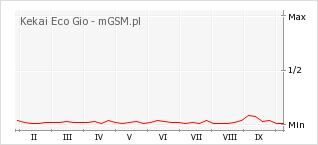 Wykres zmian popularności telefonu Kekai Eco Gio