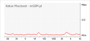Wykres zmian popularności telefonu Kekai Mazboot