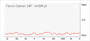 Wykres zmian popularności telefonu Tecno Camon 18P