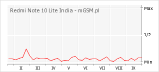 Wykres zmian popularności telefonu Redmi Note 10 Lite India