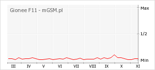 Wykres zmian popularności telefonu Gionee F11