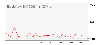 Wykres zmian popularności telefonu Blackview BV4900S