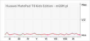 Wykres zmian popularności telefonu Huawei MatePad T8 Kids Edition