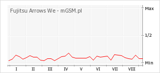 Wykres zmian popularności telefonu Fujitsu Arrows We