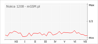 Wykres zmian popularności telefonu Nokia 1208