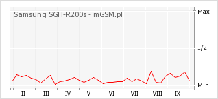 Wykres zmian popularności telefonu Samsung SGH-R200s