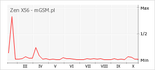 Wykres zmian popularności telefonu Zen X56
