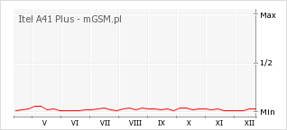 Wykres zmian popularności telefonu Itel A41 Plus