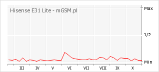 Wykres zmian popularności telefonu Hisense E31 Lite