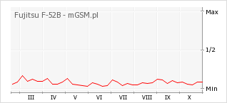 Wykres zmian popularności telefonu Fujitsu F-52B
