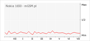 Wykres zmian popularności telefonu Nokia 1650