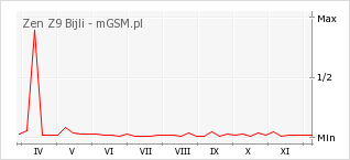 Wykres zmian popularności telefonu Zen Z9 Bijli