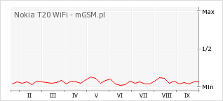 Wykres zmian popularności telefonu Nokia T20 WiFi