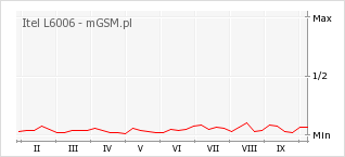 Wykres zmian popularności telefonu Itel L6006