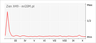 Wykres zmian popularności telefonu Zen X49