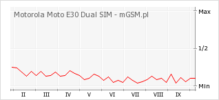 Wykres zmian popularności telefonu Motorola Moto E30 Dual SIM