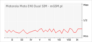 Wykres zmian popularności telefonu Motorola Moto E40 Dual SIM