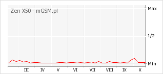 Wykres zmian popularności telefonu Zen X50