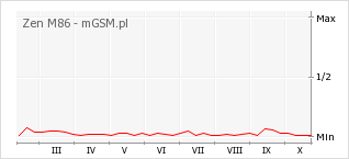 Wykres zmian popularności telefonu Zen M86