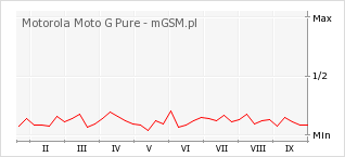 Wykres zmian popularności telefonu Motorola Moto G Pure