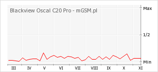 Wykres zmian popularności telefonu Blackview Oscal C20 Pro