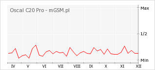 Wykres zmian popularności telefonu Oscal C20 Pro