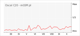 Wykres zmian popularności telefonu Oscal C20
