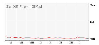 Wykres zmian popularności telefonu Zen X57 Fire