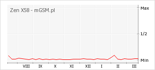 Wykres zmian popularności telefonu Zen X58