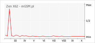 Wykres zmian popularności telefonu Zen X62