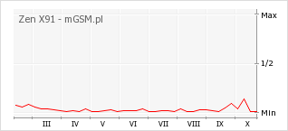 Wykres zmian popularności telefonu Zen X91