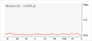 Wykres zmian popularności telefonu Bluboo R2