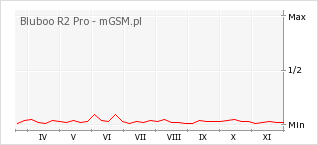 Wykres zmian popularności telefonu Bluboo R2 Pro