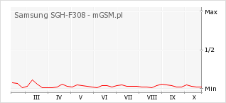 Wykres zmian popularności telefonu Samsung SGH-F308