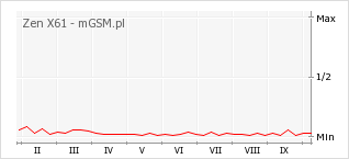 Wykres zmian popularności telefonu Zen X61