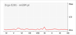 Wykres zmian popularności telefonu Ergo E281
