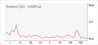 Wykres zmian popularności telefonu Realme Q3s