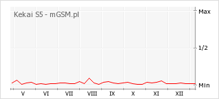 Wykres zmian popularności telefonu Kekai S5