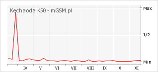 Wykres zmian popularności telefonu Kechaoda K50