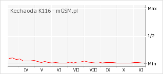 Wykres zmian popularności telefonu Kechaoda K116