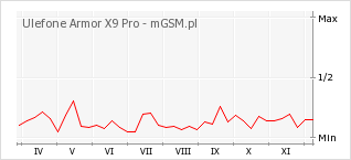 Wykres zmian popularności telefonu Ulefone Armor X9 Pro