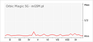 Wykres zmian popularności telefonu Orbic Magic 5G