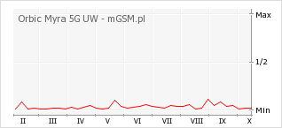 Wykres zmian popularności telefonu Orbic Myra 5G UW