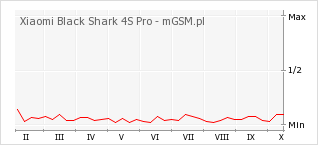 Wykres zmian popularności telefonu Xiaomi Black Shark 4S Pro