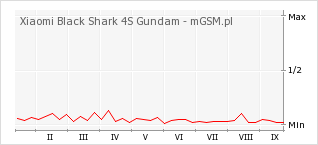 Wykres zmian popularności telefonu Xiaomi Black Shark 4S Gundam