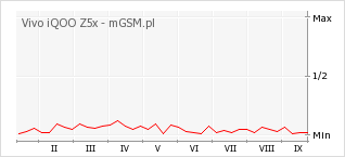 Wykres zmian popularności telefonu Vivo iQOO Z5x