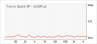 Wykres zmian popularności telefonu Tecno Spark 8P