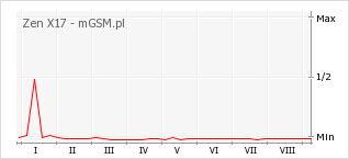 Wykres zmian popularności telefonu Zen X17