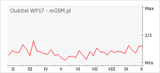 Wykres zmian popularności telefonu Oukitel WP17